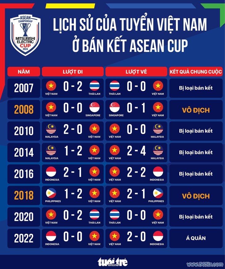 Lịch sử: Thắng bán kết lượt đi ASEAN Cup, Việt Nam có nguy cơ bị loại?  - Ảnh 1.