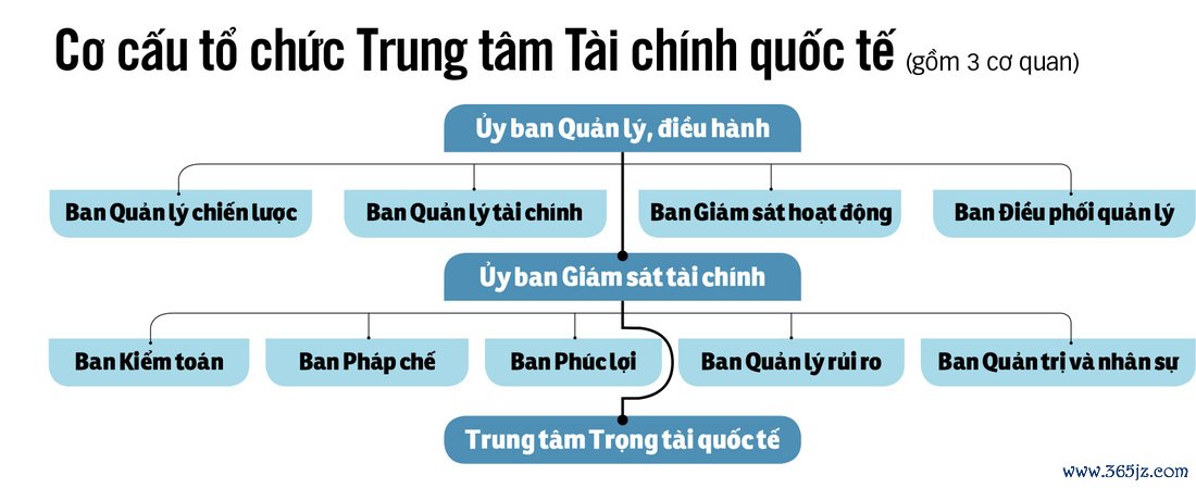 Trung tâm tài chính TP.HCM， Đà Nẵng: Đề xuất nhiều chính sách vượt trội - Ảnh 2.